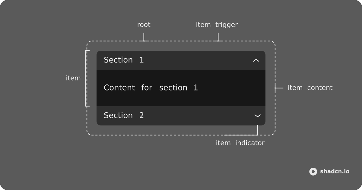 Accordion anatomy: root, item, item trigger, item content, item indicator