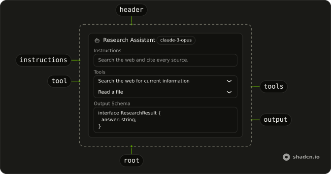 Agent anatomy: root, header, instructions, tools, tool, output
