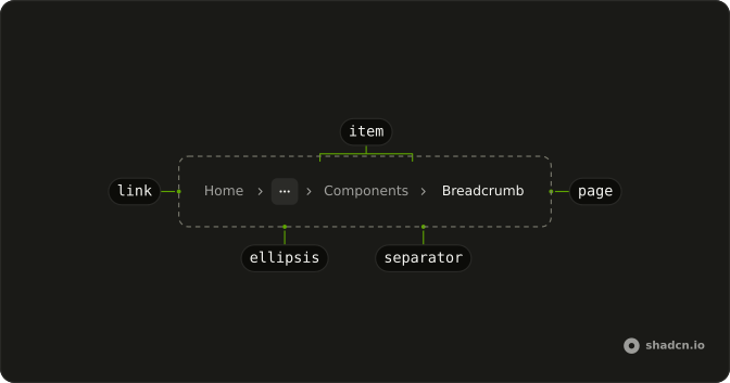 Breadcrumb anatomy: link, ellipsis, separator, item, page