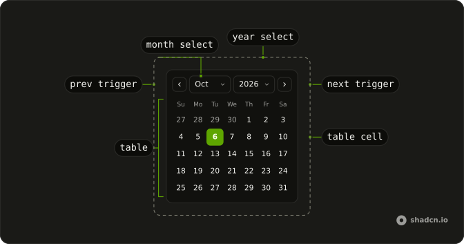 Calendar anatomy: prev trigger, month select, year select, next trigger, table, table cell