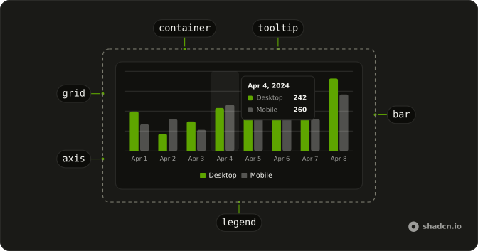 Chart anatomy: container, grid, axis, bar, tooltip, legend