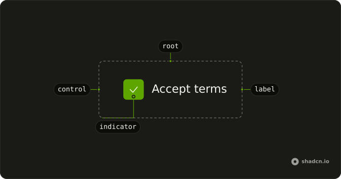 Checkbox anatomy: root, control, indicator, label