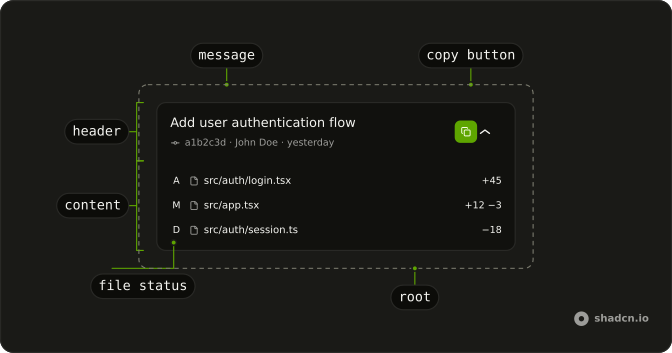 Commit anatomy: root, header, message, copy button, content, file status