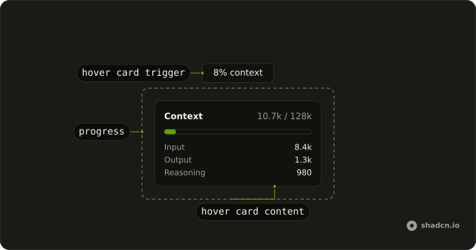 Context anatomy: hover card trigger, hover card content, progress