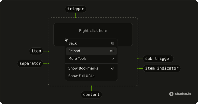 Context Menu anatomy: trigger, item, sub trigger, separator, item indicator, content