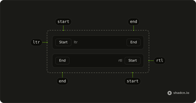 Direction anatomy: ltr, rtl, start, end