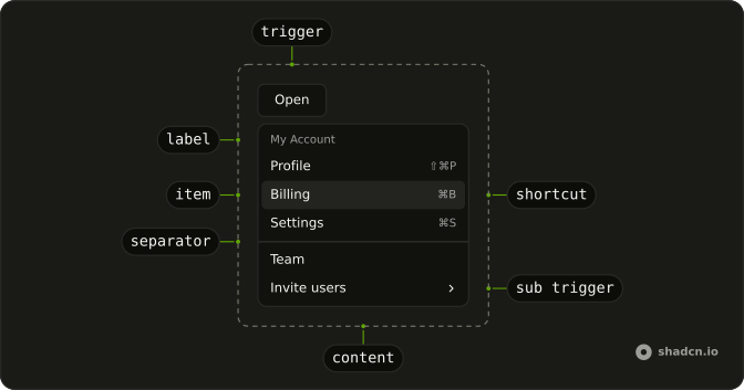 Dropdown Menu anatomy: trigger, label, item, shortcut, separator, sub trigger, content