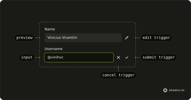 Editable anatomy: preview, edit trigger, input, cancel trigger, submit trigger