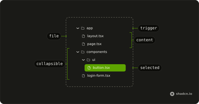 File Tree anatomy: trigger, content, file, collapsible, selected