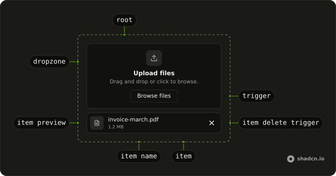File Upload anatomy: root, dropzone, trigger, item, item preview, item name, item delete trigger