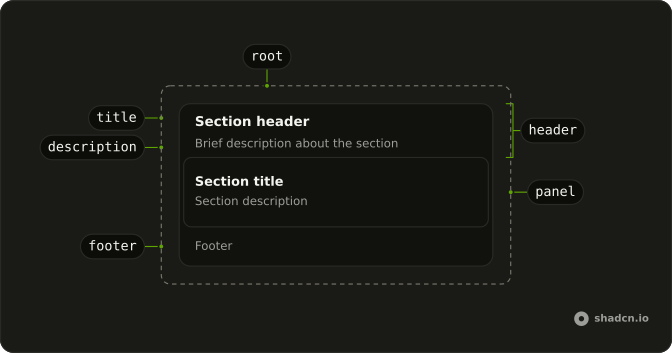 Frame anatomy: root, header, title, description, panel, footer