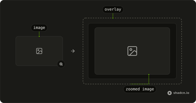 Image Zoom anatomy: image, overlay, zoomed image