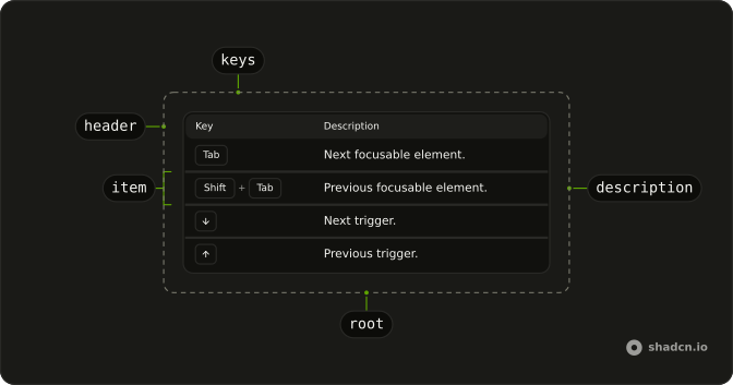 Keyboard Table anatomy: keys, header, item, description, root