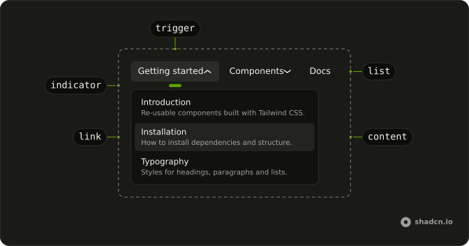 Navigation Menu anatomy: list, trigger, indicator, content, link