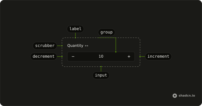 Number Input anatomy: label, scrubber, group, decrement, input, increment