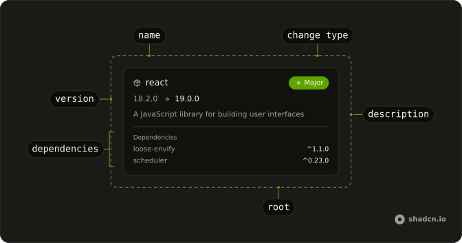 Package Info anatomy: root, name, change type, version, description, dependencies