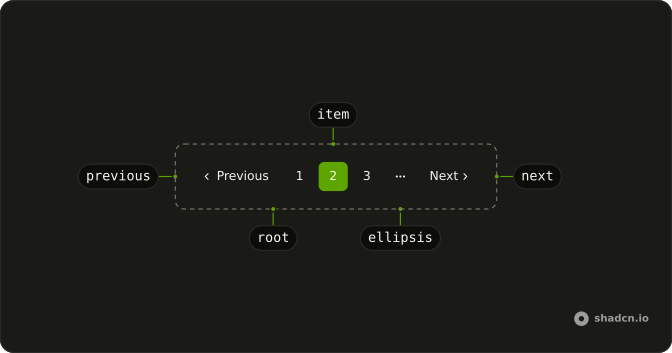 Pagination anatomy: root, previous, item, ellipsis, next