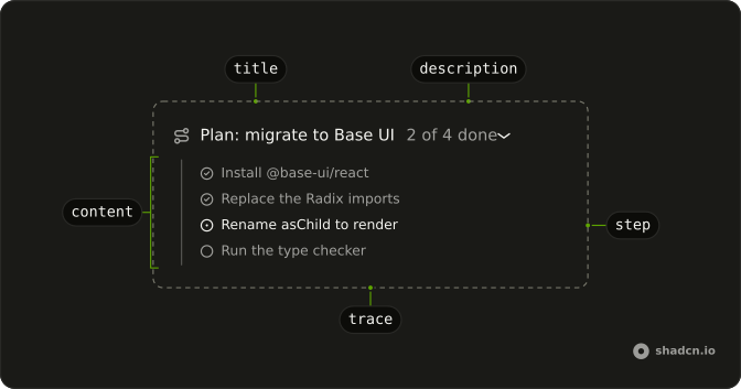 Plan anatomy: trace, title, description, content, step