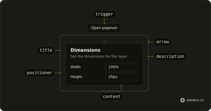 Popover anatomy: trigger, title, positioner, arrow, description, content