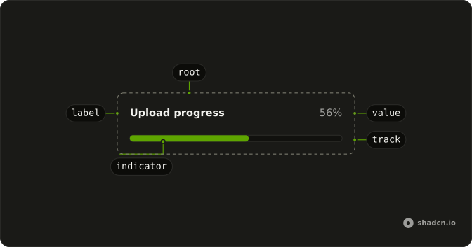 Progress anatomy: root, label, value, track, indicator
