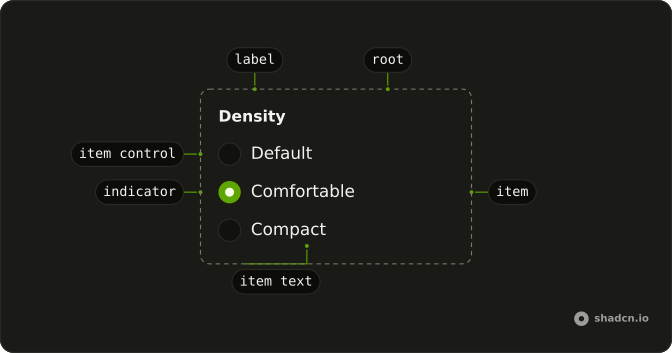 Radio Group anatomy: root, label, item control, indicator, item, item text