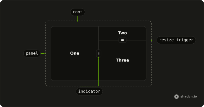 Resizable anatomy: root, panel, resize trigger, indicator