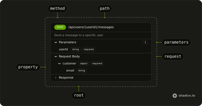 Schema Display anatomy: root, method, path, parameters, request, property