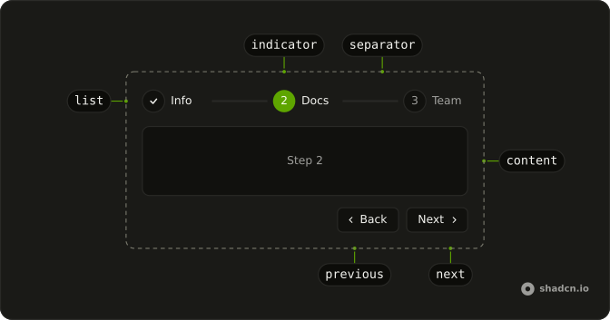 Steps anatomy: list, indicator, separator, content, previous, next