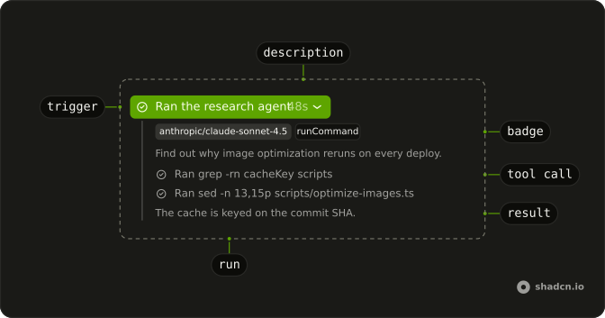 Subagent anatomy: run, trigger, description, badge, tool call, result