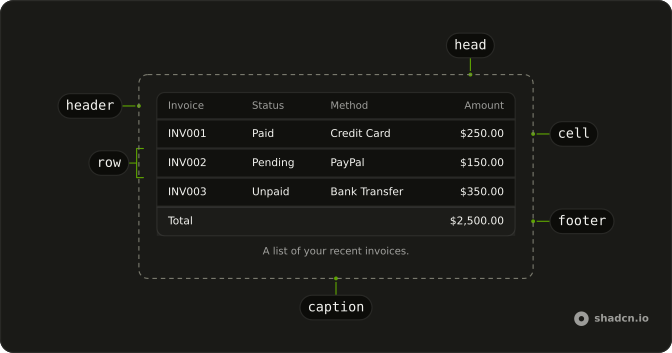 Table anatomy: header, head, row, cell, footer, caption