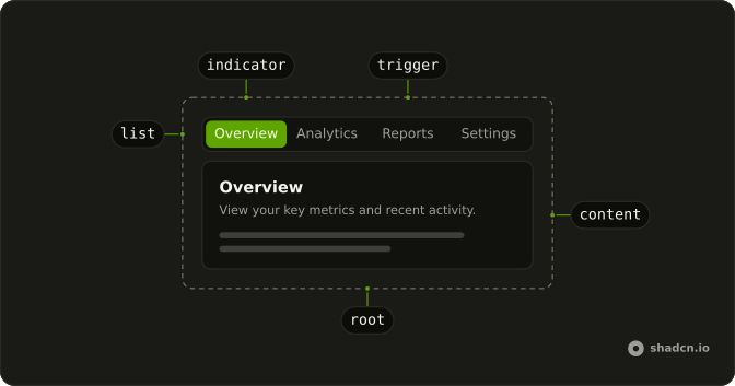 Tabs anatomy: root, list, indicator, trigger, content