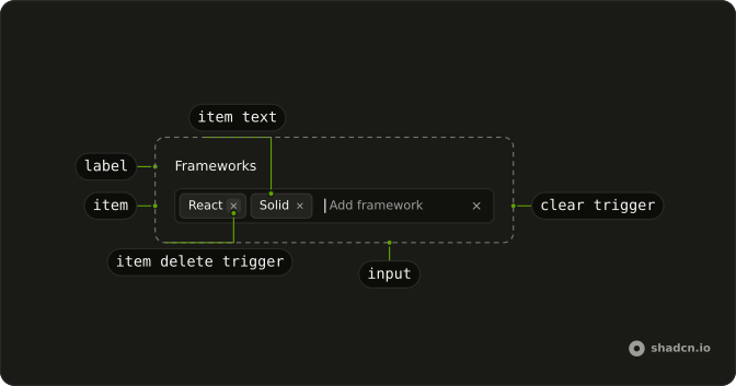 Tags Input anatomy: label, item, item text, item delete trigger, input, clear trigger