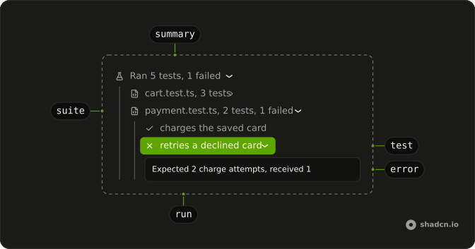 Test Results anatomy: run, summary, suite, test, error