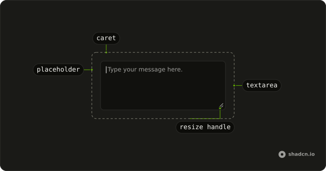 Textarea anatomy: textarea, caret, placeholder, resize handle