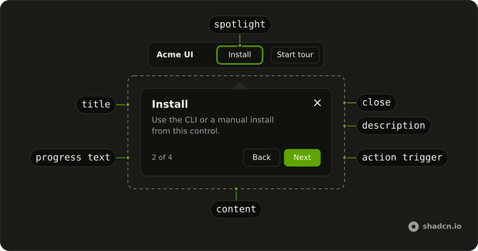 Tour anatomy: spotlight, title, close, description, progress text, action trigger, content
