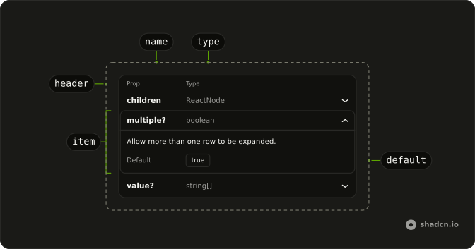Type Table anatomy: name, type, header, item, default