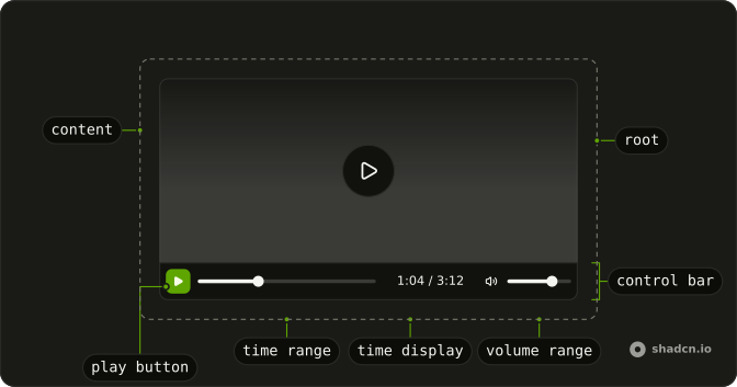 Video Player anatomy: root, content, control bar, play button, time range, time display, volume range