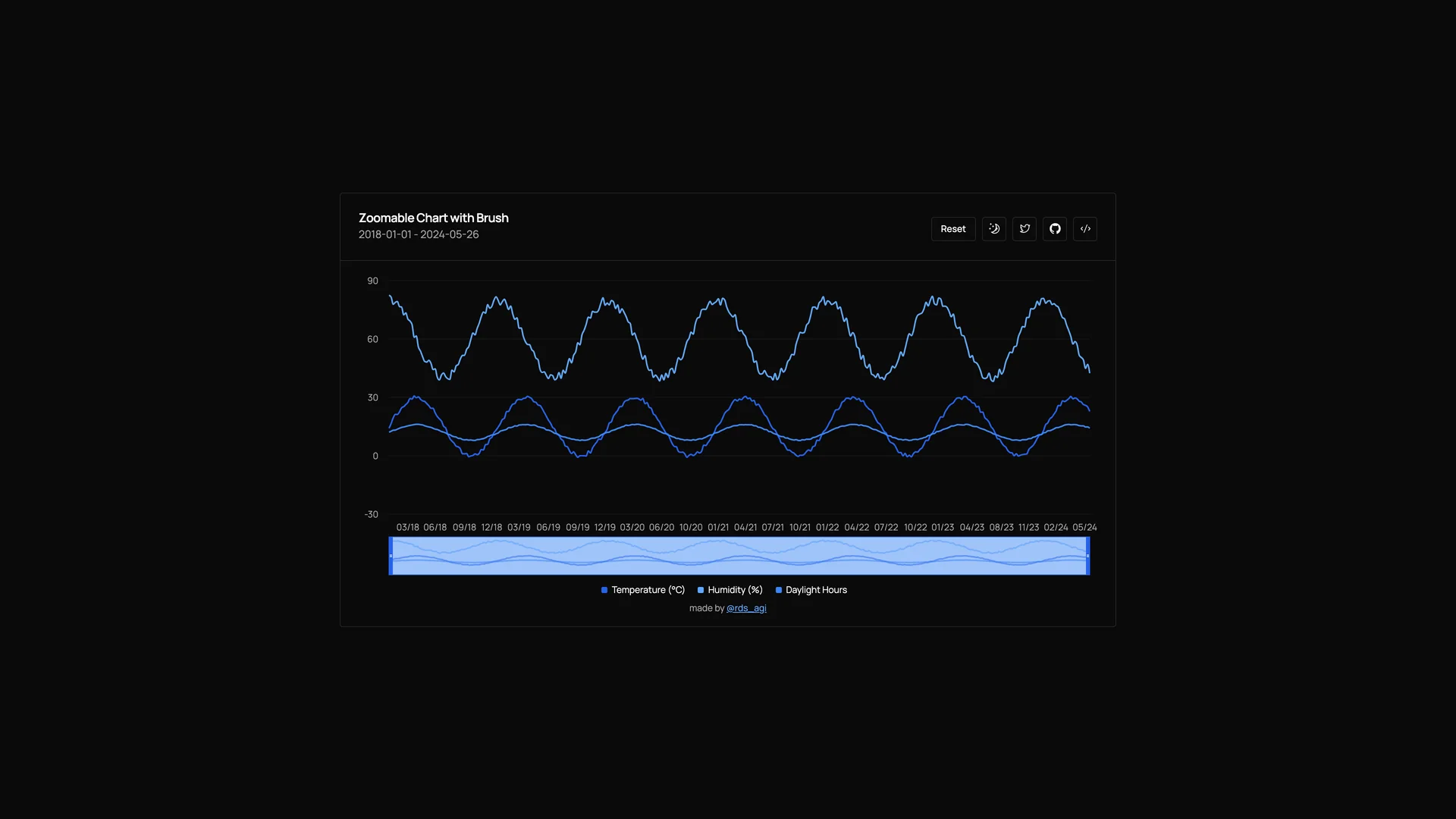 Shadcn Chart Brush — preview